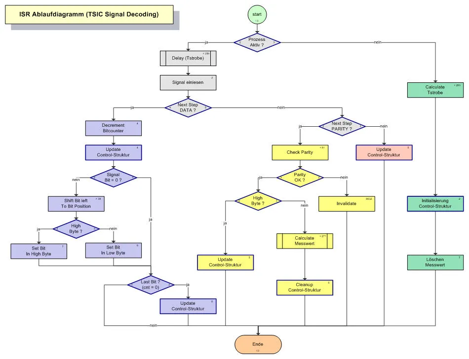 Ablaufdiagramm der Signalverarbeitung